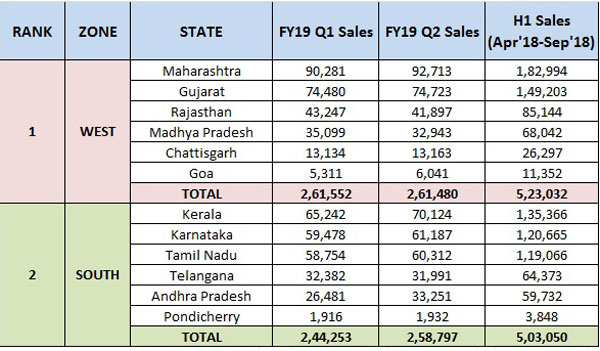 കൂടുതല് പ്രിയം മാരുതി കാറുകളോട്, വില്പ്പനയില് കേരളം മുന്നില്