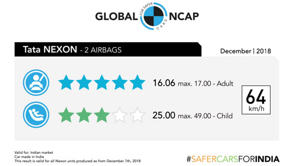 NCAP ടെസ്റ്റുകൾ പ്രകാരം ഇന്ത്യയിലെ ഏറ്റവും സുരക്ഷിതമായ വാഹനങ്ങൾ