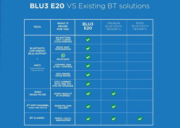 BLU3 E20 കൂളര് ഹെല്മറ്റ് പുറത്തിറക്കി ബ്ലൂആര്മര്; വില 4,999
