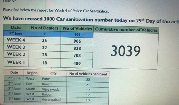 കൊവിഡ്-19; 29 ദിവസത്തിനുള്ളില് 3,000 ല് അധികം പൊലീസ് വാഹനങ്ങള് ശുചീകരിച്ച് എംജി