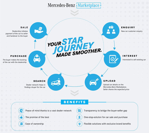 യൂസ്ഡ് കാര് വിപണിയിലും തിളങ്ങി Mercedes Benz; 1,000 യൂണിറ്റുകള് വിതരണം ചെയ്തു